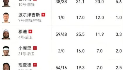 这还打什么？勇士全队8人伤停，不如直接摆烂争状元！