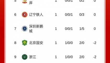 pg模拟器试玩入口-中超首轮积分榜：蓉城积3分居首，泰山负3分，津门虎负9分垫底