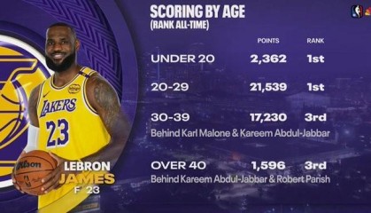 詹姆斯生涯得分年龄分布：20-29岁砍21539分历史第一